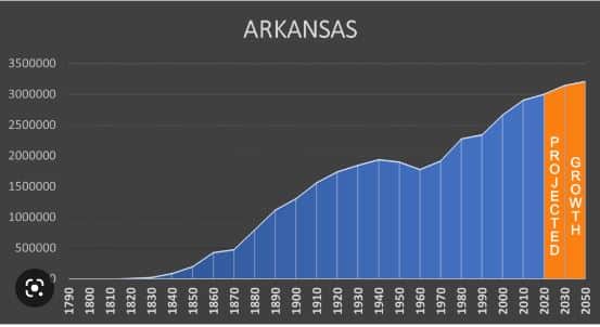 Arkansas Demographics