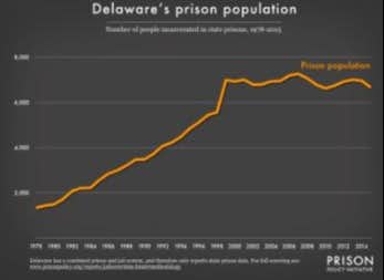 Delaware Demographics