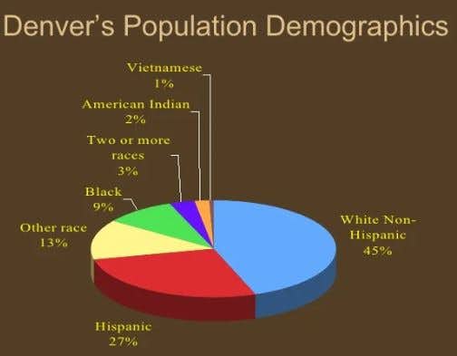 Colorado Demographics